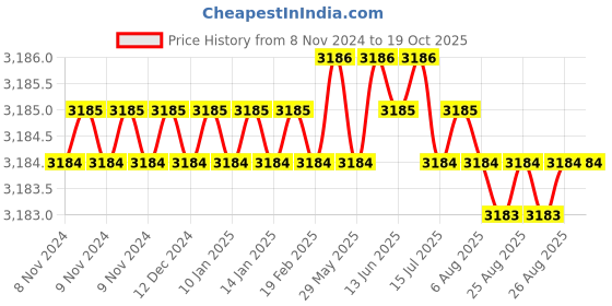 moglix.com Entros SC6001 Bathing Chair Stool entros Price History Graph from 8 Nov 2024 to 19 Oct 2025