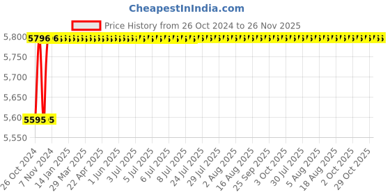 moglix.com Epcos 3x115µF 25kVAr Three Phase Round Normal Duty PhiCap Capacitor, B32344B4252A 80 epcos Price History Graph from 26 Oct 2024 to 26 Nov 2025