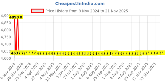 moglix.com Epcos 3x123.5µF 20kVAr Three Phase Round Normal Duty PhiCap Capacitor, B32344B4202A 10 epcos Price History Graph from 8 Nov 2024 to 21 Nov 2025
