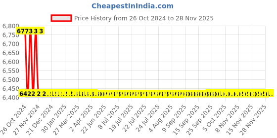 moglix.com Epcos 3x127.6µF 27.7kVAr Three Phase Round Normal Duty PhiCap Capacitor, B32344B4272A780 epcos Price History Graph from 26 Oct 2024 to 26 Nov 2025