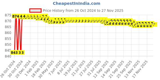moglix.com Epcos 3x16.5µF 3kVAr Three Phase ENDC SquareCap Capacitor, B32457P5003A 11 epcos Price History Graph from 26 Oct 2024 to 26 Nov 2025