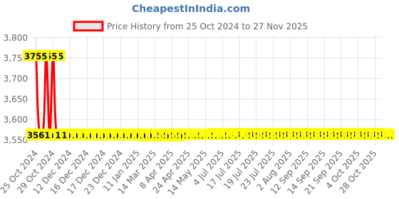moglix.com Epcos 3x23µF 5kVAr Three Phase EHDLL SquareCap Capacitor, B32455L8005A 11 epcos Price History Graph from 25 Oct 2024 to 26 Nov 2025