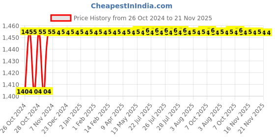 moglix.com Epcos 3x27.5µF 5kVAr Three Phase ENDC SquareCap Capacitor, B32457L5005A 11 epcos Price History Graph from 26 Oct 2024 to 21 Nov 2025