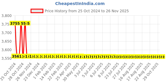 moglix.com Epcos 3x31µF 5kVAr Three Phase EHDLL SquareCap Capacitor, B32455L4005A 11 epcos Price History Graph from 25 Oct 2024 to 26 Nov 2025
