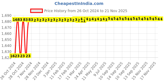 moglix.com Epcos 3x33µF 6kVAr Three Phase ENDC SquareCap Capacitor, B32457L5006A 11 epcos Price History Graph from 26 Oct 2024 to 21 Nov 2025