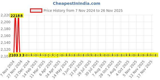 moglix.com Epcos 3x41.5µF 7.5kVAr Three Phase ENDC SquareCap Capacitor, B32457L5007A511 epcos Price History Graph from 7 Nov 2024 to 25 Nov 2025