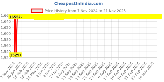 moglix.com Epcos 3x41µF 7.5kVAr Three Phase Round Normal Duty PhiCap Capacitor, B32344B4072A540 epcos Price History Graph from 7 Nov 2024 to 21 Nov 2025