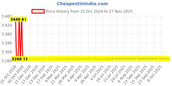 moglix.com Epcos 3x44µF 8kVAr Three Phase EHDLL SquareCap Capacitor, B32459L5008A 11 epcos Price History Graph from 25 Oct 2024 to 26 Nov 2025