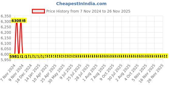 moglix.com Epcos 3x46µF 10kVAr Three Phase EHDLL SquareCap Capacitor, B32455L8010A 11 epcos Price History Graph from 7 Nov 2024 to 25 Nov 2025