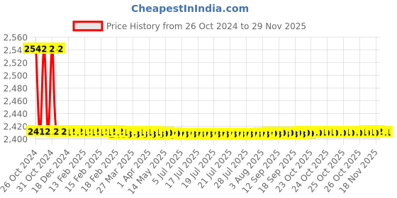 moglix.com Epcos 3x48µF 10.4kVAr Three Phase Round Normal Duty PhiCap Capacitor, B32344B4121A580 epcos Price History Graph from 26 Oct 2024 to 27 Nov 2025