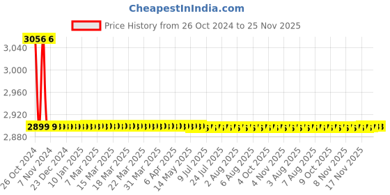 moglix.com Epcos 3x48µF 12.5kVAr Three Phase Round Normal Duty PhiCap Capacitor, B32344B5151A 20 epcos Price History Graph from 26 Oct 2024 to 25 Nov 2025