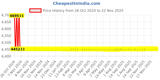 moglix.com Epcos 3x51.1µF 11.1kVAr Three Phase EHDLL SquareCap Capacitor, B32459L8011A161 epcos Price History Graph from 26 Oct 2024 to 21 Nov 2025