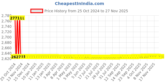 moglix.com Epcos 3x55µF 10kVAr Three Phase ENDC SquareCap Capacitor, B32457L5010A 11 epcos Price History Graph from 25 Oct 2024 to 26 Nov 2025