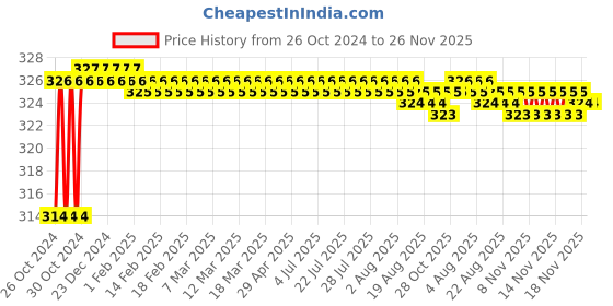 moglix.com Epcos 3x5.5µF 1kVAr Three Phase ENDC SquareCap Capacitor, B32457P5001A 11 epcos Price History Graph from 26 Oct 2024 to 26 Nov 2025
