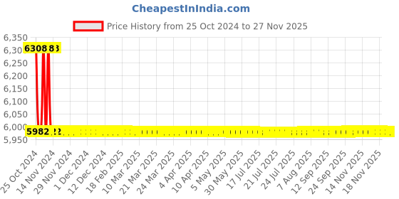 moglix.com Epcos 3x62µF 10kVAr Three Phase EHDLL SquareCap Capacitor, B32455L4010A 11 epcos Price History Graph from 25 Oct 2024 to 26 Nov 2025