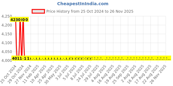 moglix.com Epcos 3x62µF 10kVAr Three Phase EHDLL SquareCap Capacitor, B32459L4010A 11 epcos Price History Graph from 25 Oct 2024 to 26 Nov 2025
