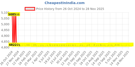 moglix.com Epcos 3x80µF 20.8kVAr Three Phase Round Normal Duty PhiCap Capacitor, B32344B5202A820 epcos Price History Graph from 26 Oct 2024 to 28 Nov 2025
