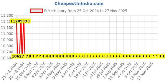 moglix.com Epcos 6x50.8µF 26.5kVAr Three Phase EHDLL SquareCap Capacitor, B32459L6026A511 epcos Price History Graph from 25 Oct 2024 to 26 Nov 2025