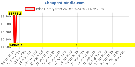 moglix.com Epcos 6x58µF 25kVAr Three Phase EHDLL SquareCap Capacitor, B32455L8025A 11 epcos Price History Graph from 26 Oct 2024 to 21 Nov 2025