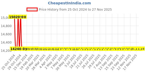 moglix.com Epcos 6x69µF 25kVAr Three Phase EHDLL SquareCap Capacitor, B32455L5025A 11 epcos Price History Graph from 25 Oct 2024 to 26 Nov 2025