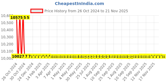 moglix.com Epcos 6x77µF 25kVAr Three Phase EHDLL SquareCap Capacitor, B32459L4025A 11 epcos Price History Graph from 26 Oct 2024 to 21 Nov 2025