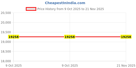 moglix.com Epcos LT-APP 164.39µF 20KVAr 440V 50Hz Three Phase Power Factor Correction Film Capacitor, B25160C4020T 40 epcos Price History Graph from 9 Oct 2025 to 21 Nov 2025