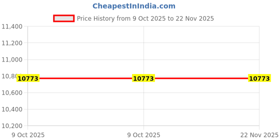 moglix.com Epcos LT-APP 38.11µF 6.6KVAr 525V 50Hz Three Phase Power Factor Correction Film Capacitor, B25160C5006T625 epcos Price History Graph from 9 Oct 2025 to 21 Nov 2025