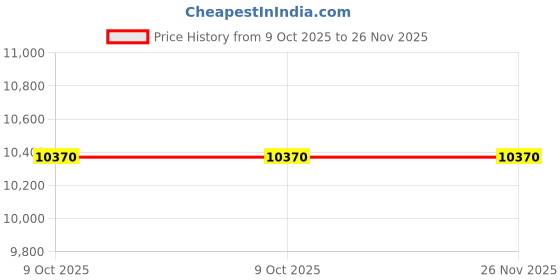moglix.com Epcos LT-APP 57.33µF 8.3KVAr 480V 50Hz Three Phase Power Factor Correction Film Capacitor, B25160C4008T380 epcos Price History Graph from 9 Oct 2025 to 26 Nov 2025