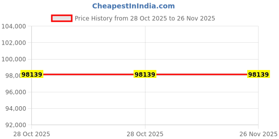 moglix.com Epcos LTCOMBO 100kVAr 440V 7% ALSR Reactor with 525V EHDLL Heavy Duty Capacitor Combo, B25171C 99E554 epcos Price History Graph from 28 Oct 2025 to 26 Nov 2025