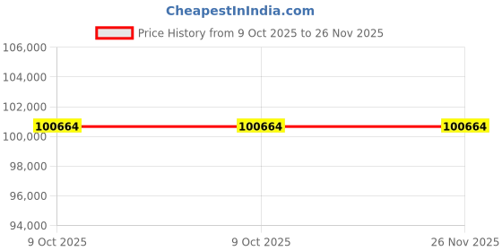 moglix.com Epcos LTCOMBO 100kVAr 440V 7% Copper Strip Reactor with 480V PhiCap Heavy Duty Capacitor 1 Combo, B25171C 99D537 epcos Price History Graph from 9 Oct 2025 to 26 Nov 2025