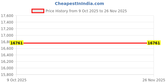 moglix.com Epcos LTCOMBO 10kVAr 440V 14% SR AL Reactor with 525V PhiCap HD Capacitor Combo, B25171C 10E631 epcos Price History Graph from 9 Oct 2025 to 26 Nov 2025