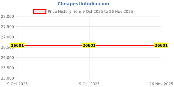 moglix.com Epcos LTCOMBO 12.5kVAr 440V 14% SR AL Reactor with 525V PhiCap HD Capacitor Combo, B25171C 12E631 epcos Price History Graph from 9 Oct 2025 to 26 Nov 2025