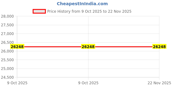 moglix.com Epcos LTCOMBO 15kVA? 440V 7% Copper Strip Reactor with 480V PhaseCap SHD Combo, B25171C 15D587 epcos Price History Graph from 9 Oct 2025 to 21 Nov 2025