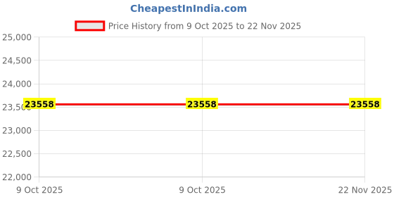 moglix.com Epcos LTCOMBO 20kVAr 440V 7% Reactor with 525V PhaseCap Super Heavy Duty Capacitor Combo, B25171C 20E582 epcos Price History Graph from 9 Oct 2025 to 21 Nov 2025