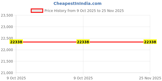 moglix.com Epcos LTCOMBO 20kVAr 440V 7% SR AL Reactor with 525V PhiCap HD Capacitor 1 Combo, B25171C 20E532 epcos Price History Graph from 9 Oct 2025 to 25 Nov 2025
