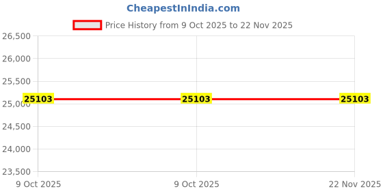 moglix.com Epcos LTCOMBO 25kVA 440V 7% AL Reactor with 480V Phasecap Energy Heavy Duty Capacitor Combo, B25171C 25D591 epcos Price History Graph from 9 Oct 2025 to 21 Nov 2025