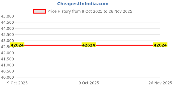 moglix.com Epcos LTCOMBO 50kVAR 440V 7% AL Reactor with 480V Phasecap Energy Heavy Duty Capacitor Combo, B25171C 50D591 epcos Price History Graph from 9 Oct 2025 to 26 Nov 2025