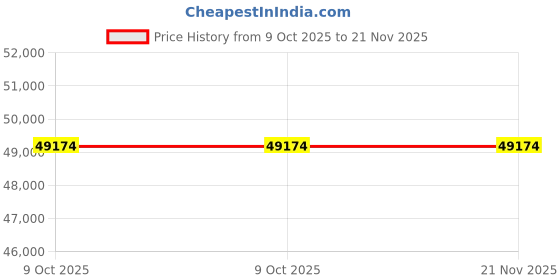 moglix.com Epcos LTCOMBO 50kVAr 440V 7% ALSR Reactor with 525V EHDLL Heavy Duty Capacitor Combo, B25171C 50E551 epcos Price History Graph from 9 Oct 2025 to 21 Nov 2025