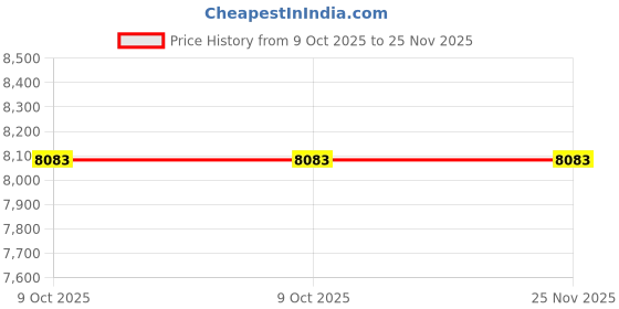 moglix.com Epcos PhaseCap Energy Heavy Duty 3x109.6µF 440V 50/60Hz 20/24kVAr Three Phase Power Factor Correction Film Capacitor, B25674L4202J 40 epcos Price History Graph from 9 Oct 2025 to 25 Nov 2025