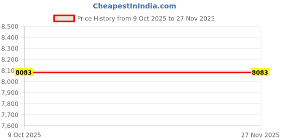 moglix.com Epcos PhaseCap Energy Heavy Duty 3x123.2µF 415V 50/60Hz 20/24kVAr Three Phase Power Factor Correction Film Capacitor, B25674L4202J 15 epcos Price History Graph from 9 Oct 2025 to 26 Nov 2025