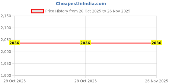 moglix.com Epcos PhaseCap Super Heavy Duty 3x21.9µF 440V 50/60Hz 4/4.8kVAr Three Phase Power Factor Correction Film Capacitor, B25675L4042J 40 epcos Price History Graph from 28 Oct 2025 to 26 Nov 2025
