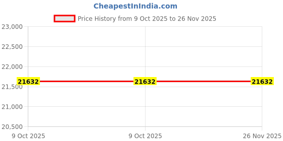 moglix.com Epcos PhaseCap Super Heavy Duty 3x274.0µF 440V 50/60Hz 50/60kVAr Three Phase Power Factor Correction Film Capacitor, B25675L4502J 40 epcos Price History Graph from 9 Oct 2025 to 26 Nov 2025