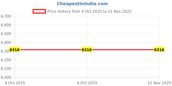 moglix.com Epcos PhaseCap Super Heavy Duty 3x32.5µF 690V 50/60Hz 14.6/17.5kVAr Three Phase Power Factor Correction Film Capacitor, B25675L6142J690 epcos Price History Graph from 9 Oct 2025 to 21 Nov 2025