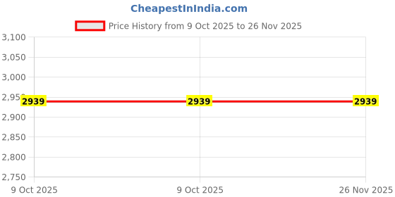 moglix.com Epcos PhiCap Heavy Duty ROU 3x49.3µF 440V 50Hz 9kVAR Three Phase Power Factor Correction Film Capacitor, B32448H4092A 40 epcos Price History Graph from 9 Oct 2025 to 26 Nov 2025