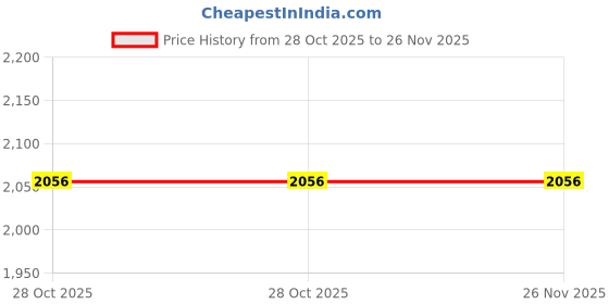 moglix.com Epcos PhiCap Heavy Duty SIG 3x24.2µF 525V 50Hz 6.3kVAr Three Phase Power Factor Correction Film Capacitor, B32448H5062A325 epcos Price History Graph from 28 Oct 2025 to 26 Nov 2025