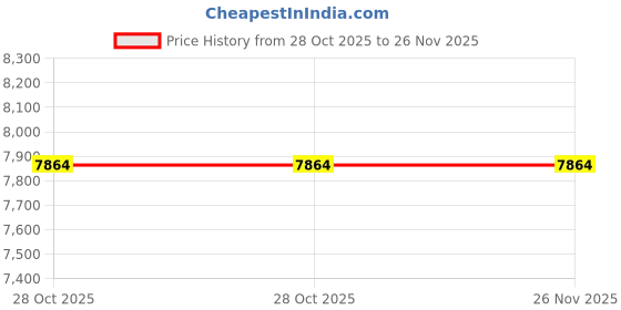 moglix.com Epcos PhiCap Normal Duty Round 3x164.5µF 440V 50Hz 30kVAr Three Phase Power Factor Correction Film Capacitor, B32344N4302A 40 epcos Price History Graph from 28 Oct 2025 to 26 Nov 2025