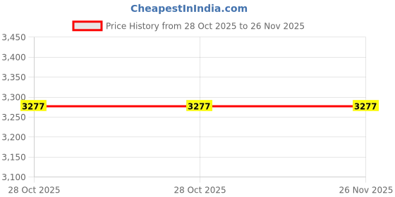 moglix.com Epcos PhiCap Normal Duty Round 3x57.6µF 480V 50Hz 12.5kVAr Three Phase Power Factor Correction Film Capacitor, B32344N4122A580 epcos Price History Graph from 28 Oct 2025 to 26 Nov 2025