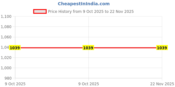 moglix.com Epcos SquareCap EHDLL 3x5.5µF 440V 50Hz 1kVAR Three Phase Power Factor Correction Film Capacitor, B32459F4012A 40 epcos Price History Graph from 9 Oct 2025 to 21 Nov 2025