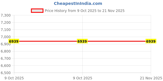 moglix.com Epcos SquareCap EHDLL 3x57.8µF 525V 50Hz 15kVAr Three Phase Power Factor Correction Film Capacitor, B32459F5152A 25 epcos Price History Graph from 9 Oct 2025 to 21 Nov 2025
