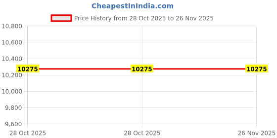 moglix.com Epcos SquareCap ESHDC 6x28.9µF 525V 50Hz 15kVAr Three Phase Power Factor Correction Film Capacitor, B32455F5152A 25 epcos Price History Graph from 28 Oct 2025 to 26 Nov 2025